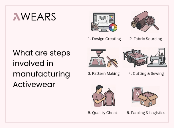 Complete activewear manufacturing process showing sportswear production steps from fabric selection to finished garments